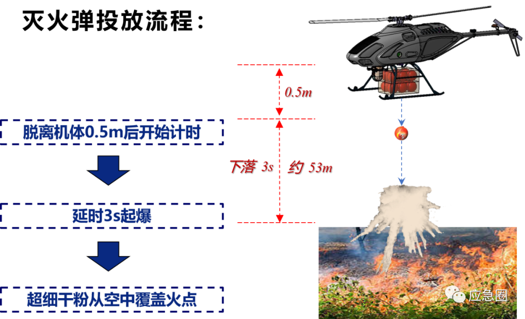 无人机进行火场巡检与损失评估时,如发现余烬点,可投放灭火弹进行灭火