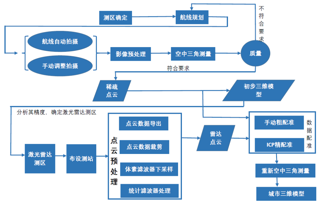 多源数据融合的城市三维实景建模
